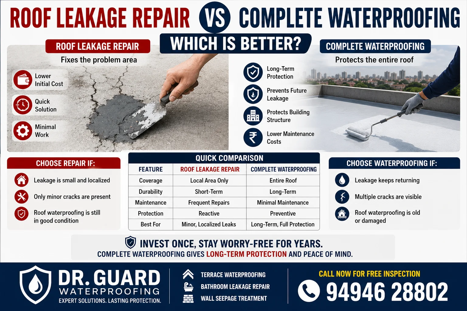Roof Leakage Repair vs Complete Waterproofing